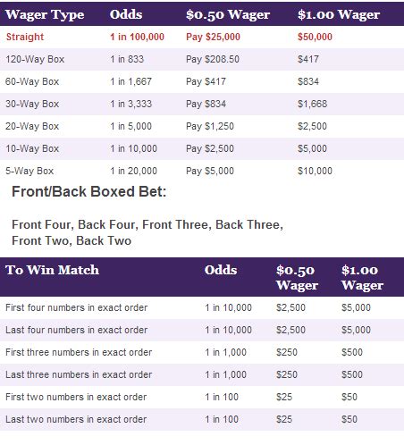 ohio lottery pick 5 payout chart.